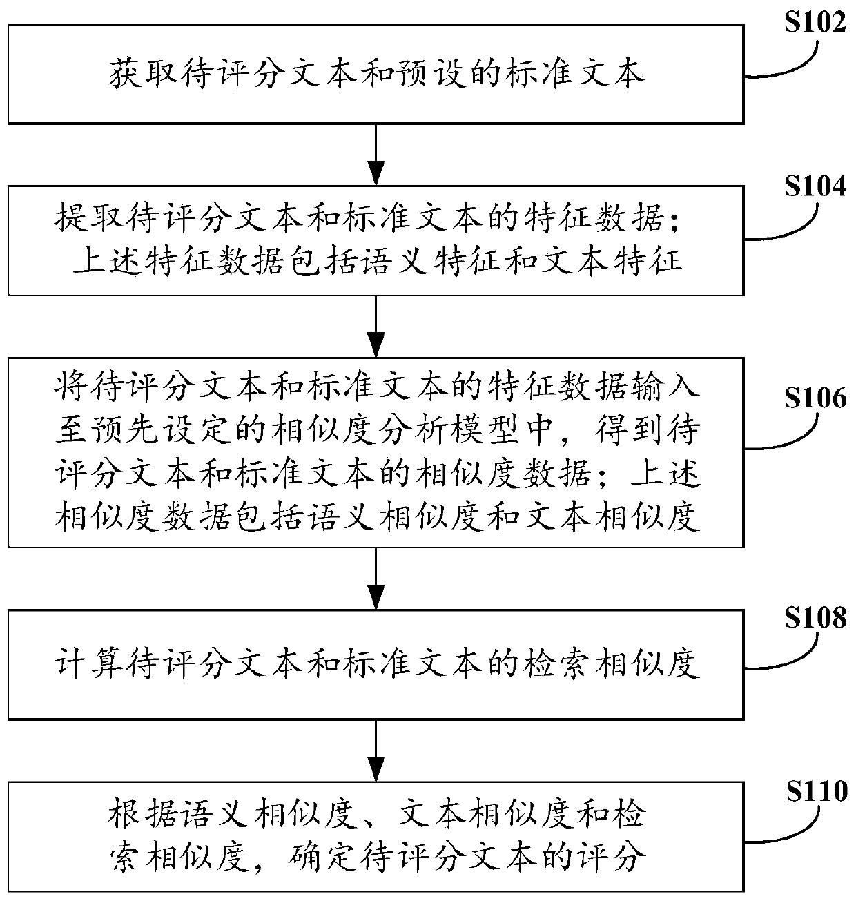 Scoring method and device and electronic equipment