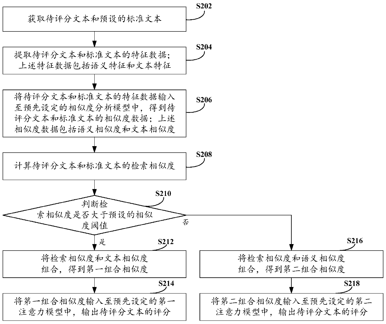 Scoring method and device and electronic equipment