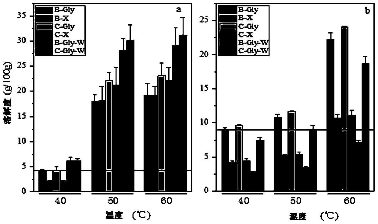 Preparation method of lipid amino acid compound based on eutectic solvent