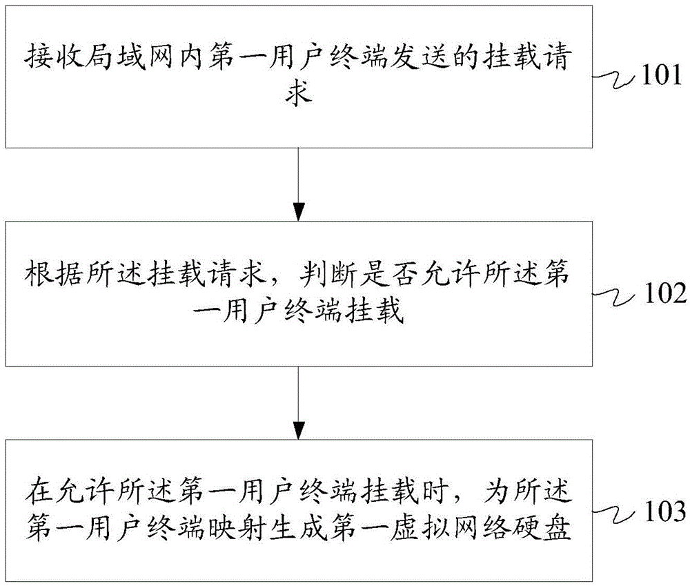 Virtual network hard disk mounting method, local area network server, user terminal and system