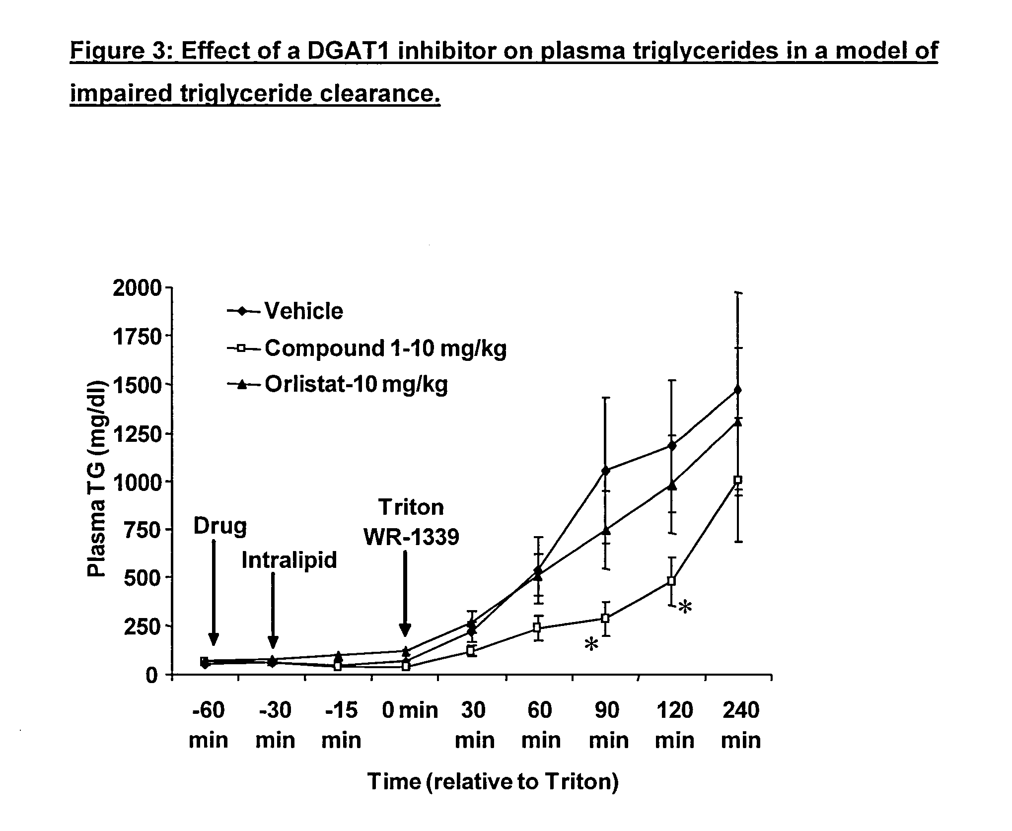 Uses of dgat1 inhibitors