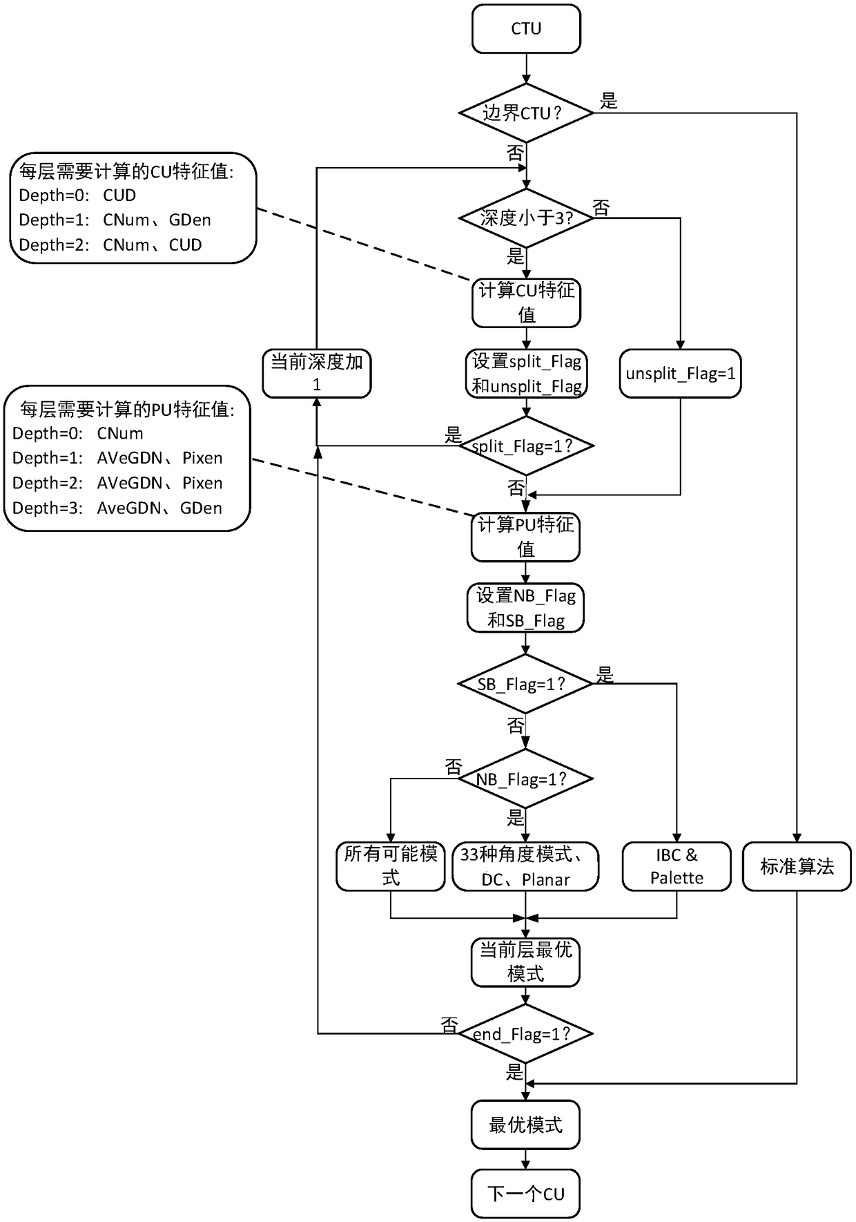 A HEVC screen content intra-frame fast encoding algorithm based on decision tree