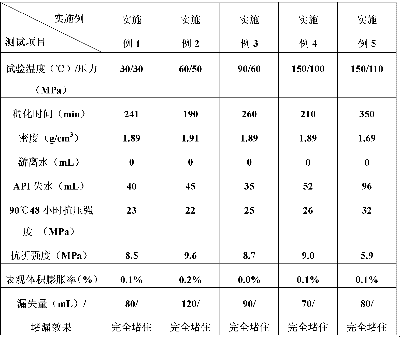 Leaking stoppage cement slurry for well cementation and preparation method thereof