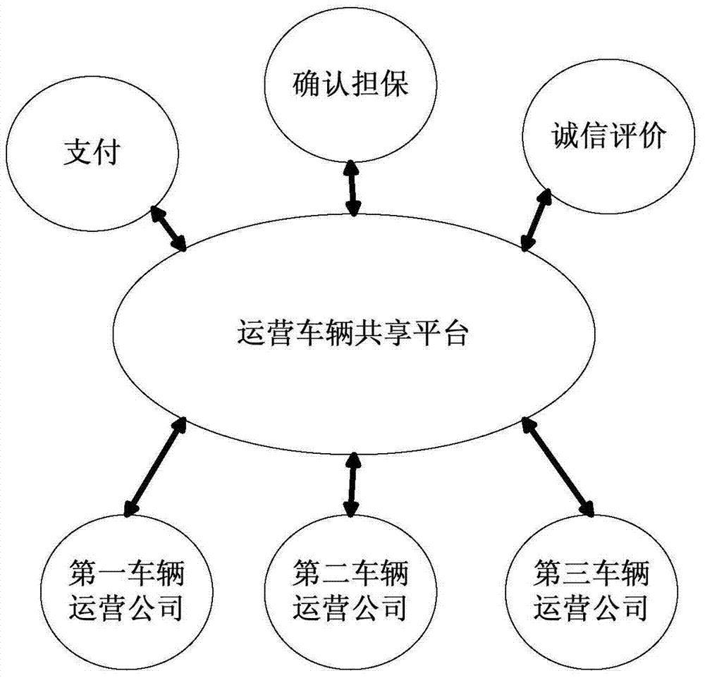 Internet-based social carrier vehicle resource cloud scheduling sharing method