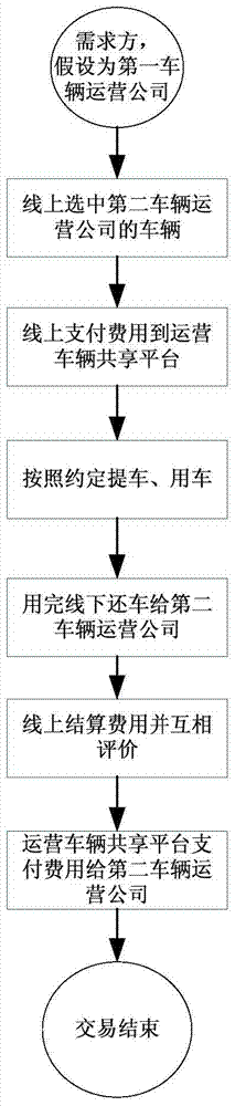 Internet-based social carrier vehicle resource cloud scheduling sharing method