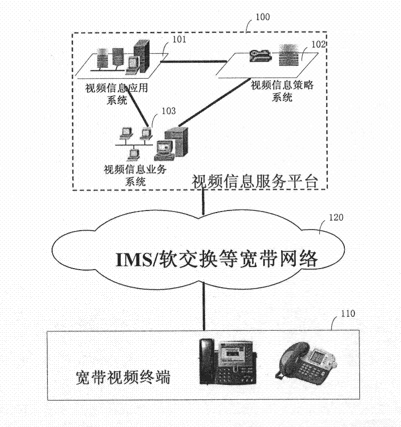 A system and method for playing video information during a call