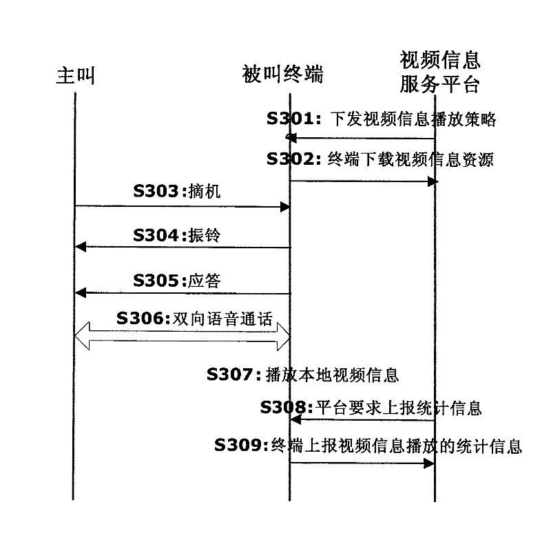 A system and method for playing video information during a call