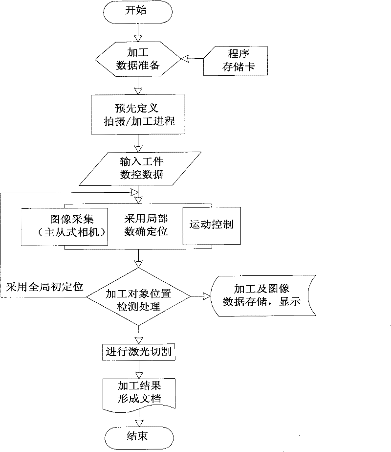 Intelligent laser cutting system provided with master-slave camera and cutting method thereof