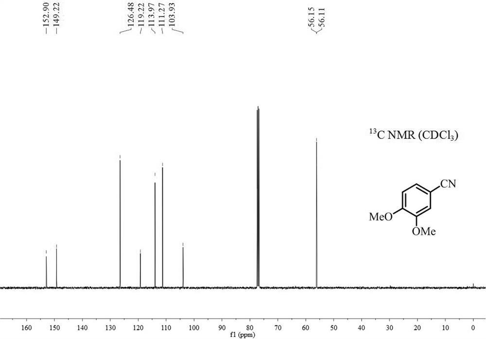 The preparation method of 3,4-dimethoxybenzonitrile