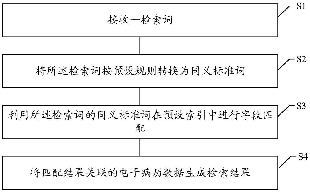 Electronic medical record retrieval and storage method and device, storage medium, electronic terminal