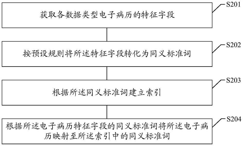 Electronic medical record retrieval and storage method and device, storage medium, electronic terminal