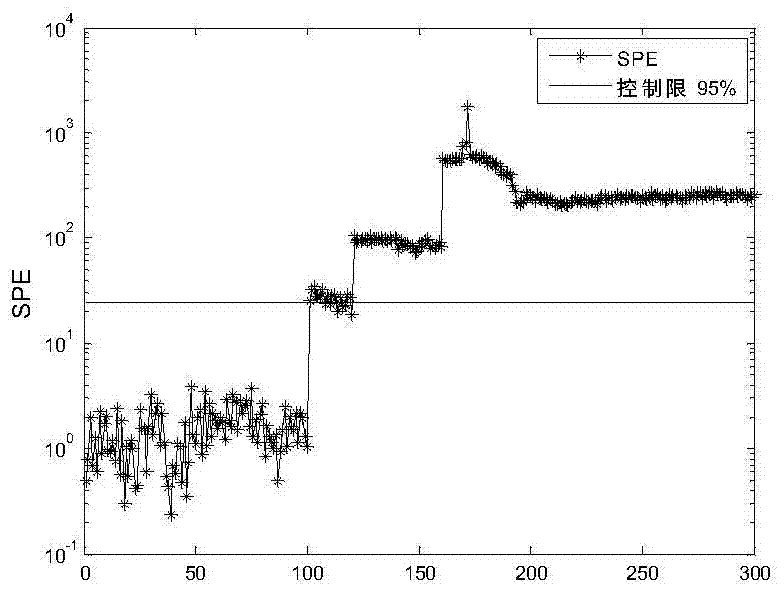 A chiller fault detection method based on improved fastica