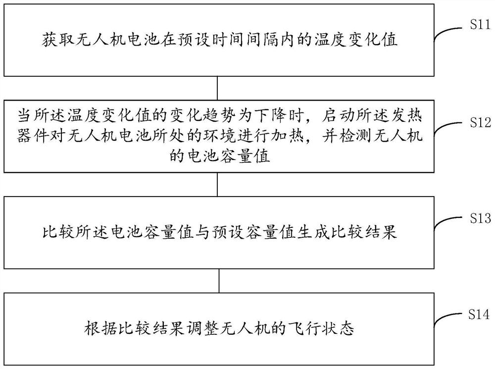 Flight control method and device of unmanned aerial vehicle and unmanned aerial vehicle