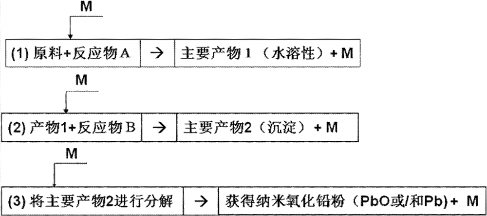 Preparation method of lead-acid battery pbo nano powder