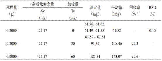 Analytical method for determining tellurium in high-selenium tellurium slag