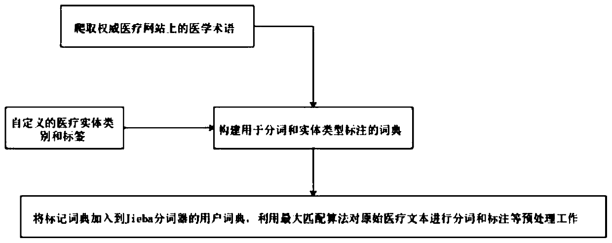 Named entity recognition method for Chinese medical text