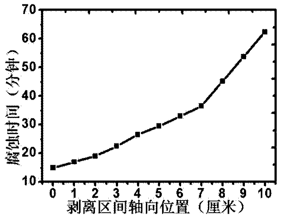 Preparation device and method of surface gradient scattering cladding optical power stripper