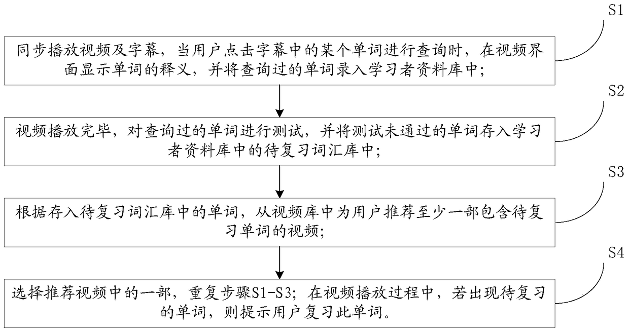 Vocabulary learning aid method and vocabulary learning system based on online video