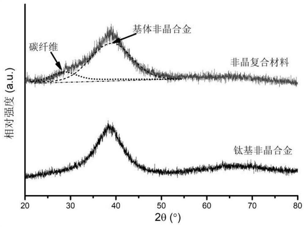 Preparation method and device of chopped carbon fiber reinforced amorphous composite material