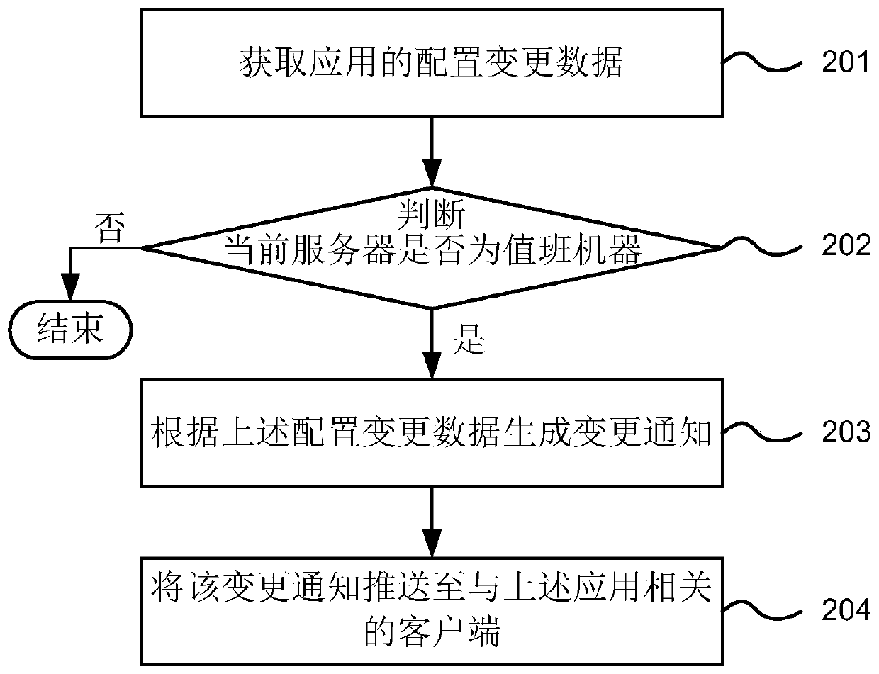 Push method, device and electronic equipment for cluster notification