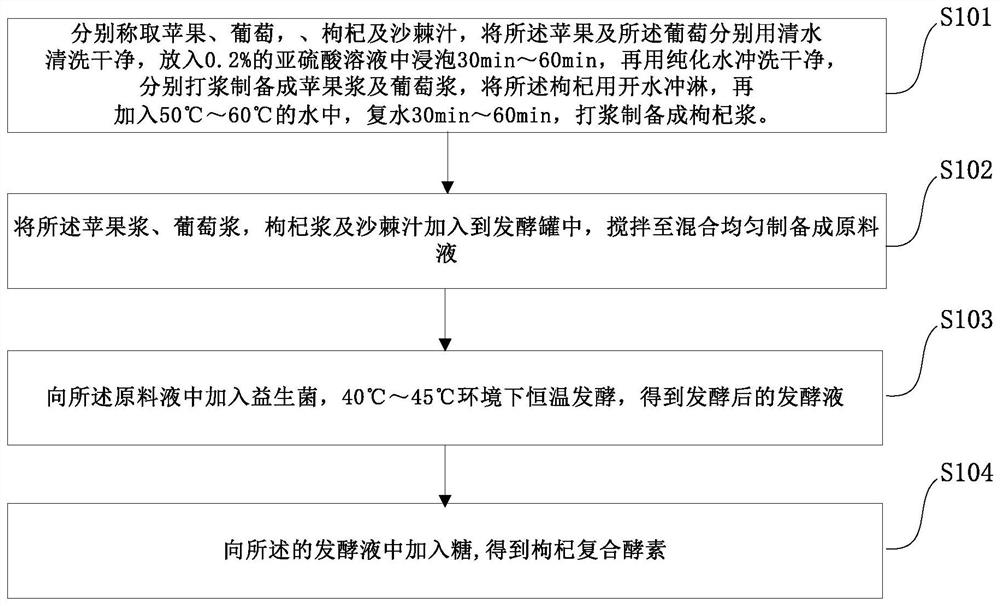 A kind of wolfberry compound enzyme and preparation method thereof