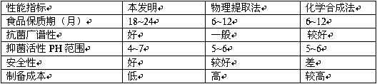 Composite food preservative and preparation method thereof