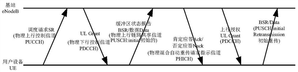 Service scheduling method and device