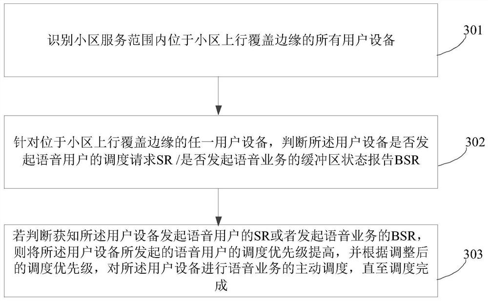 Service scheduling method and device