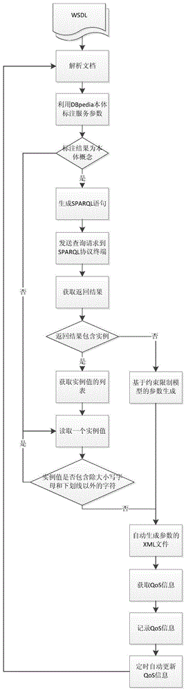 Semantics-based web service automatic invocation and qos information monitoring method