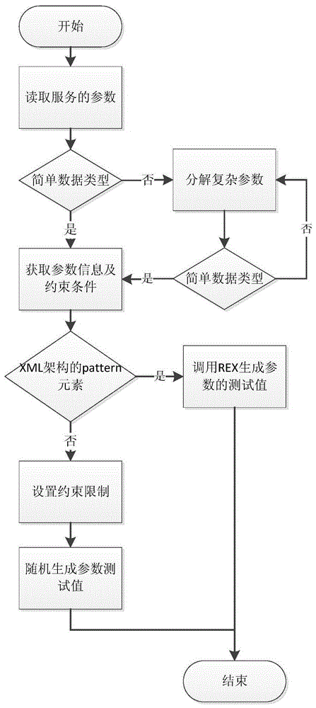 Semantics-based web service automatic invocation and qos information monitoring method