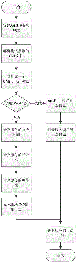 Semantics-based web service automatic invocation and qos information monitoring method