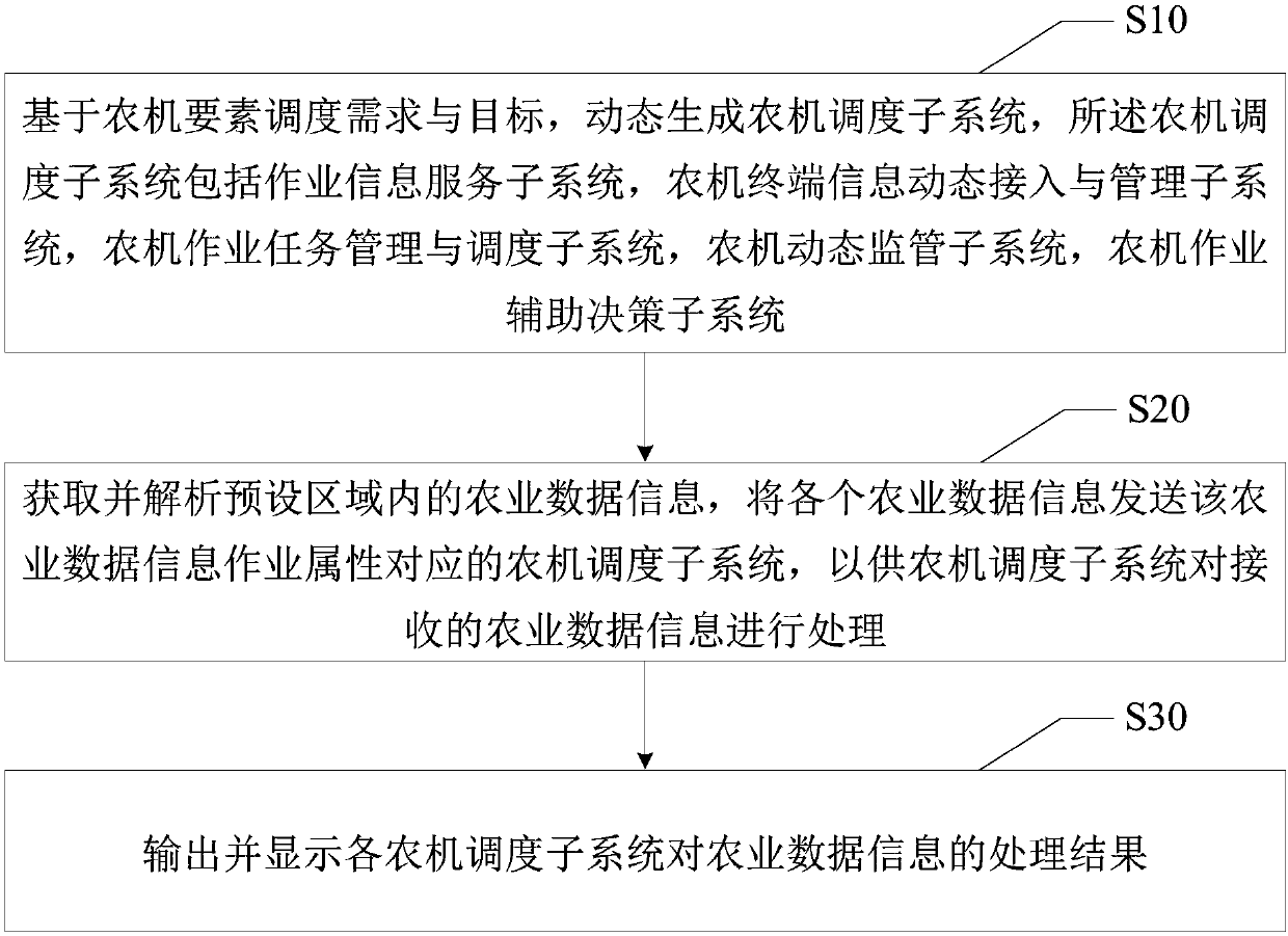 Method, device and equipment for scheduling essential factors of agricultural machine, and readable storage medium