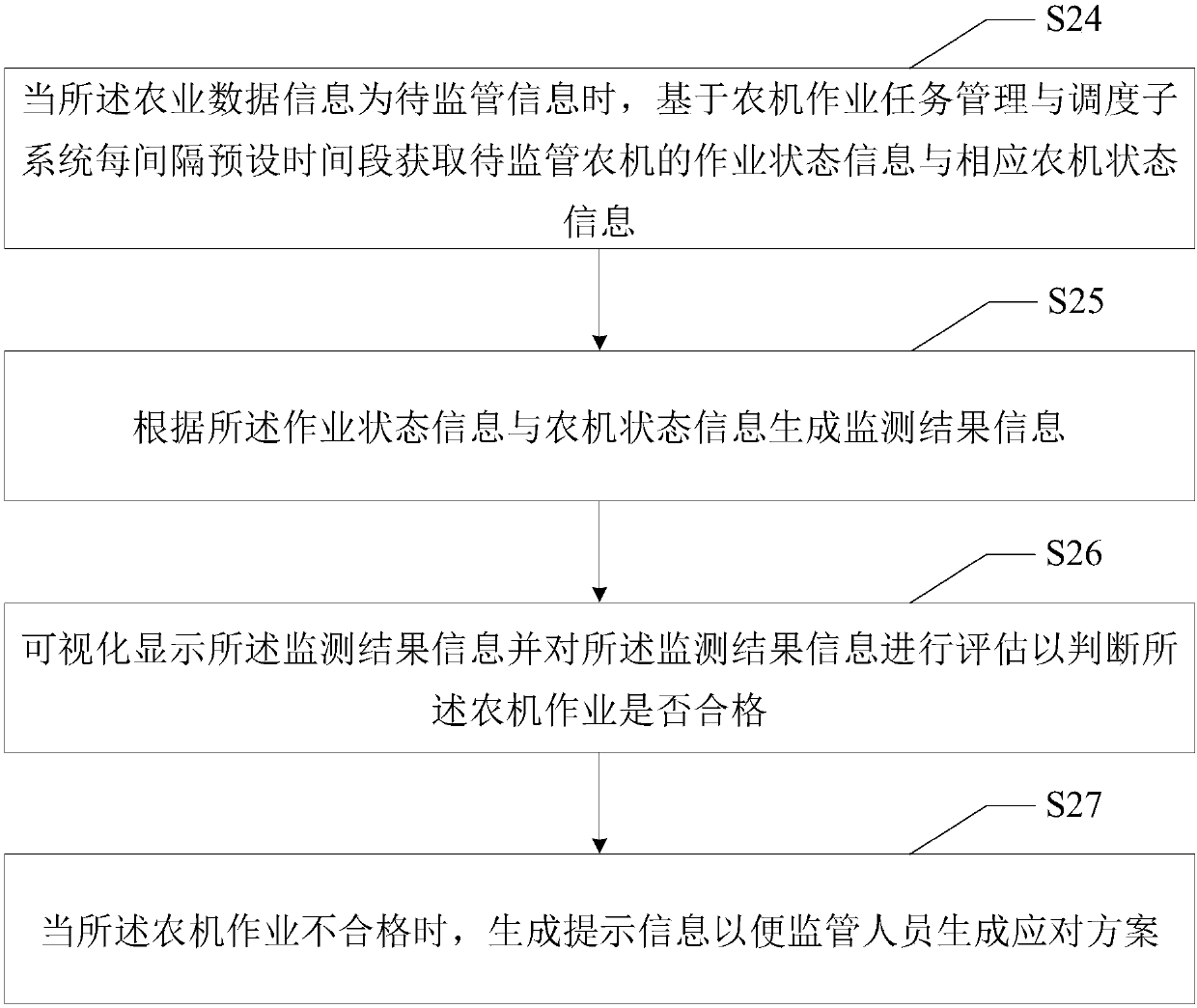Method, device and equipment for scheduling essential factors of agricultural machine, and readable storage medium