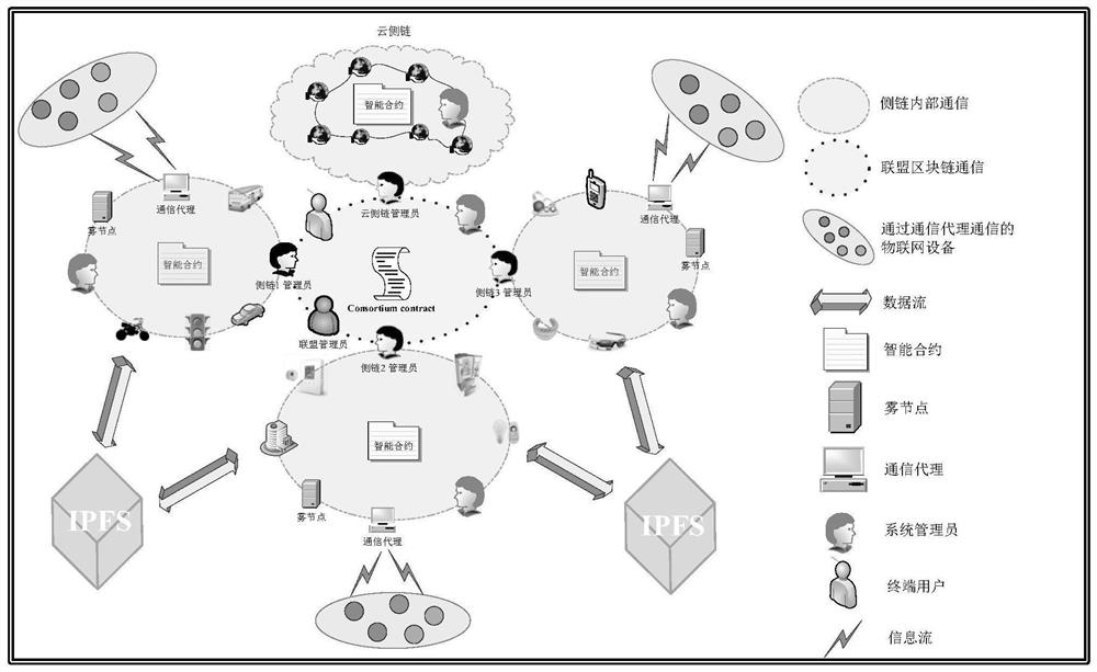 Extensible Internet of Things big data and service security management method based on side chain