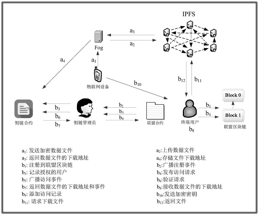 Extensible Internet of Things big data and service security management method based on side chain