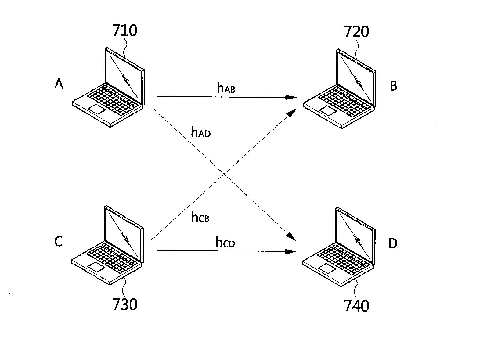 Methods of device to device communication