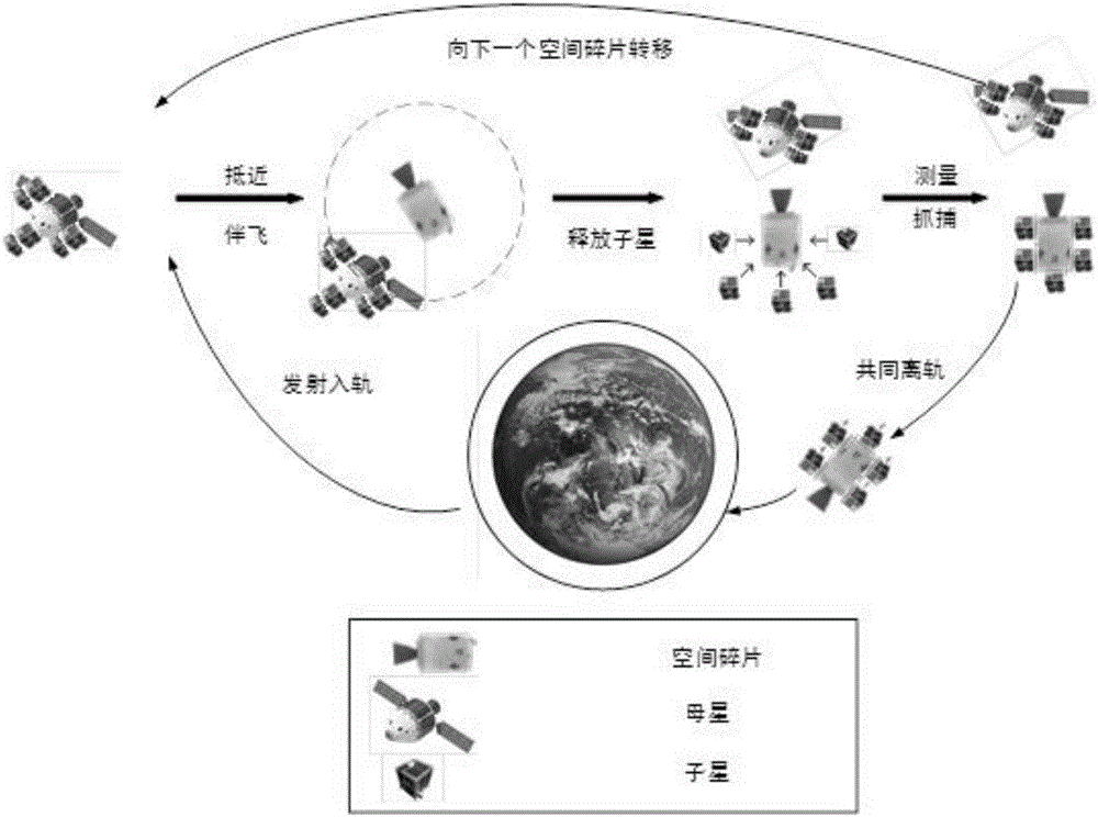 Child-mother satellite space debris clearing platform and clearing method