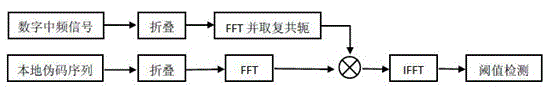 A method for capturing CL codes of GPS L2C signals