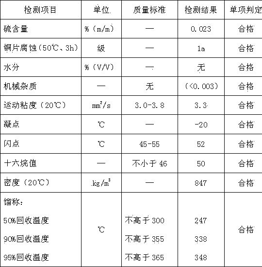 Temperature-resistant microemulsified methanol diesel oil and preparation method thereof