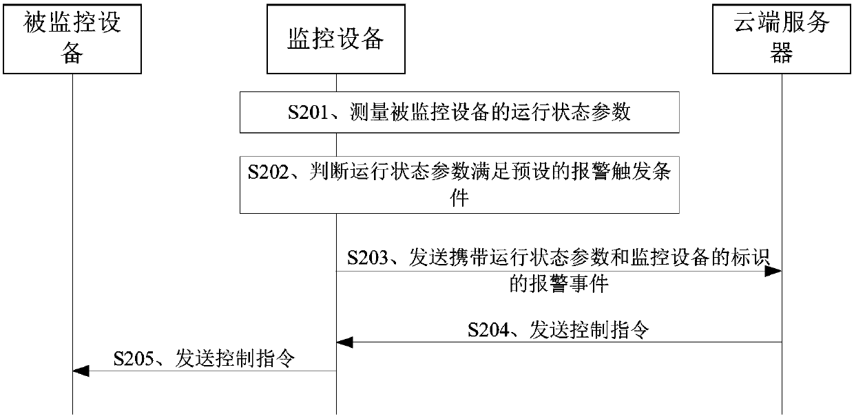 Device monitoring method, monitoring device and system