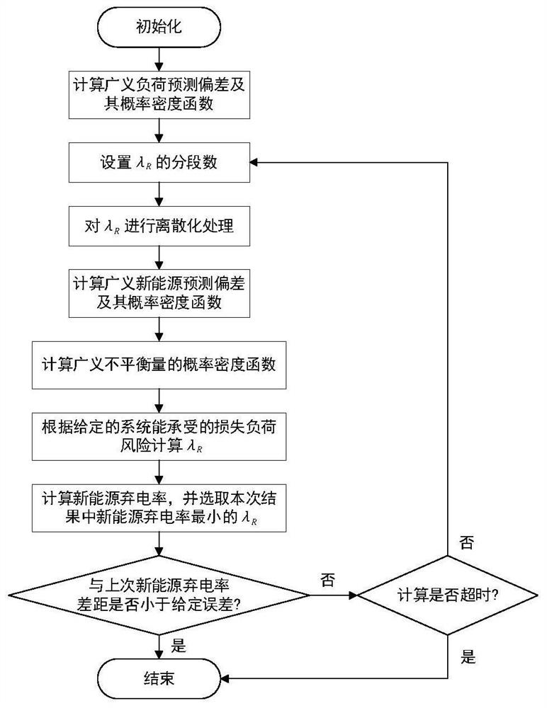 Risk control-based new energy incorporation power system standby method and device