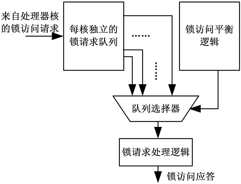 Hardware lock implementation method and device for multi-core processor