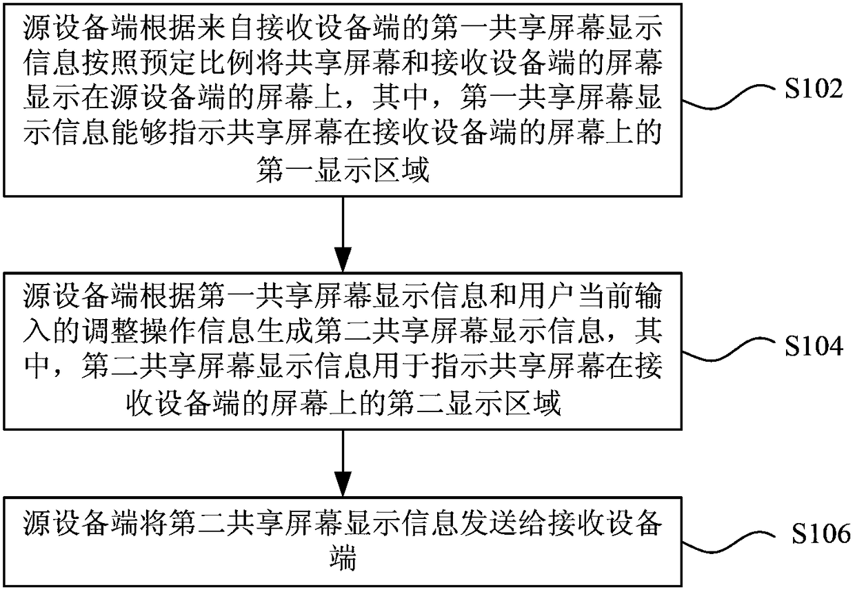 Method and device for controlling shared screen display