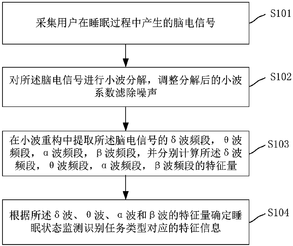 EEG signal processing method and system for sleep state monitoring