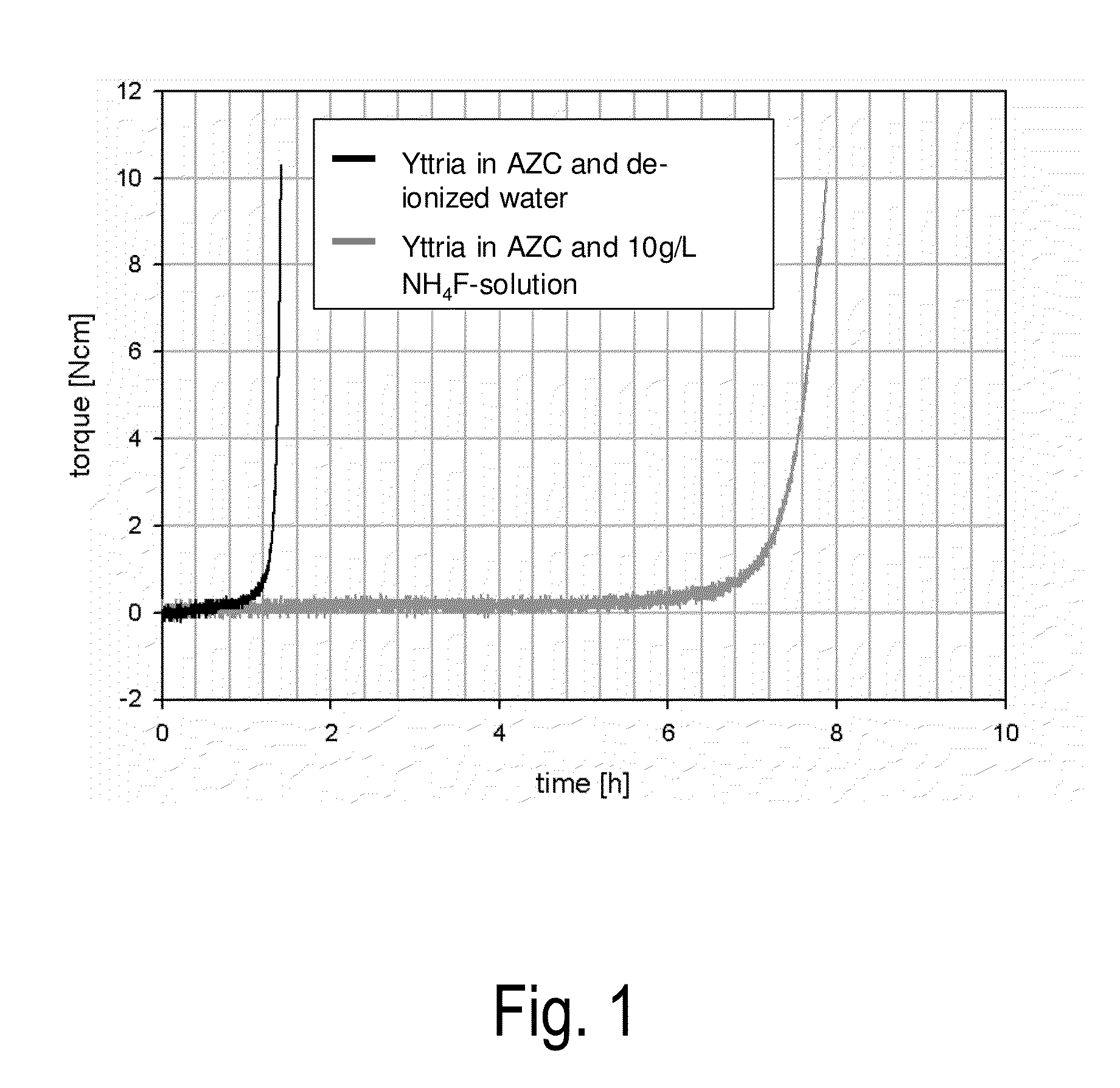 Yttria-based slurry composition