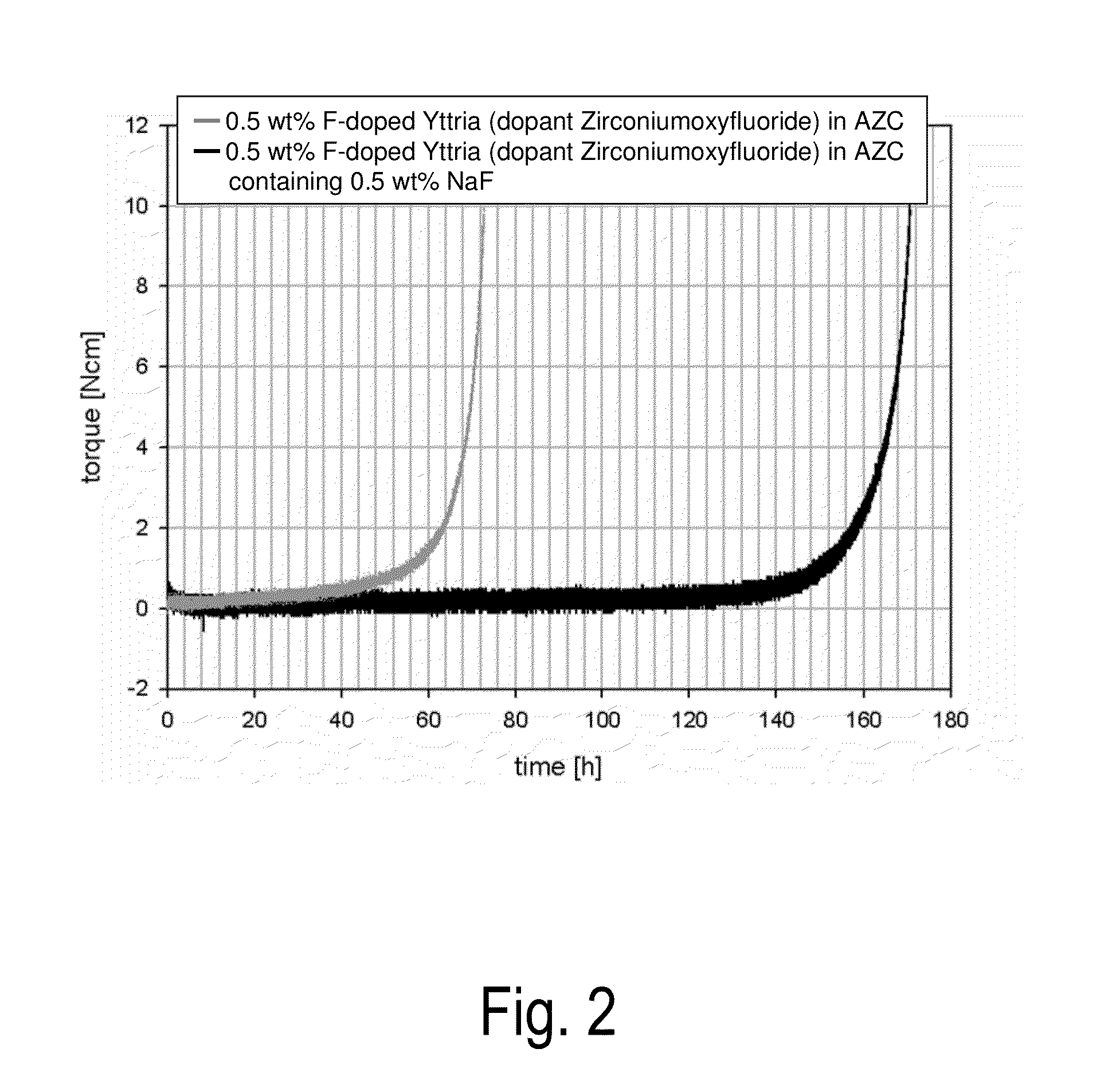 Yttria-based slurry composition