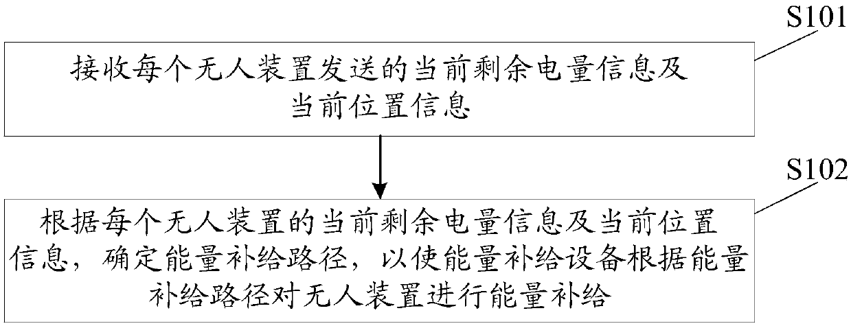 Energy replenishment method, device, equipment and system for unmanned device