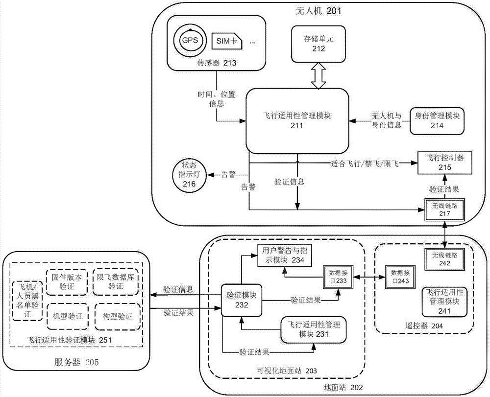 Method and apparatus of on-line verification
