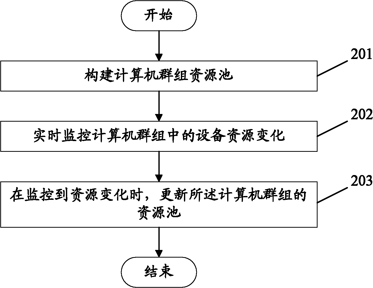 Resource pool management method and device