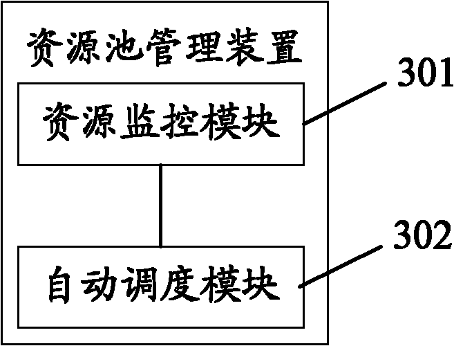 Resource pool management method and device